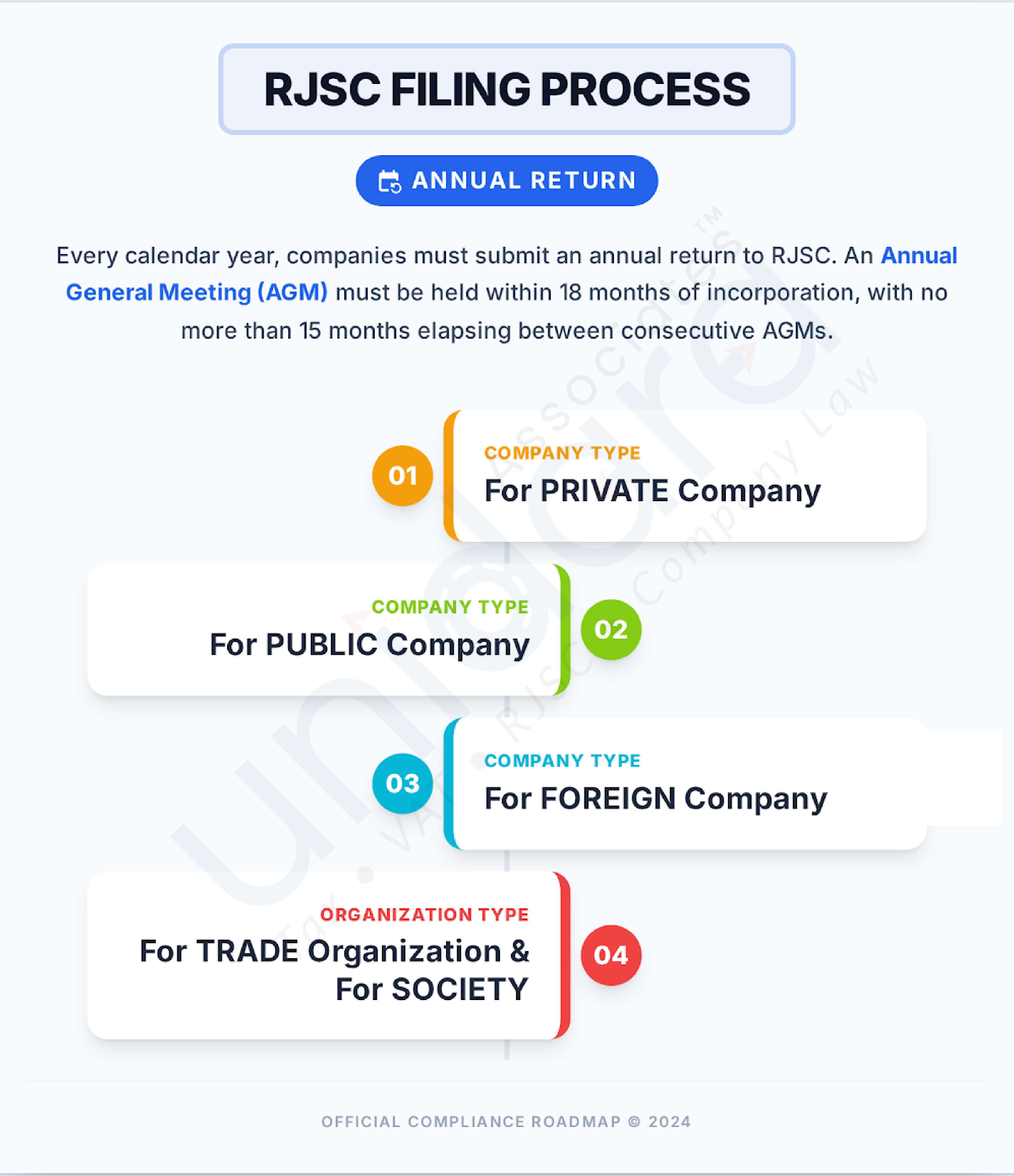 RJSC Return Filing Overview