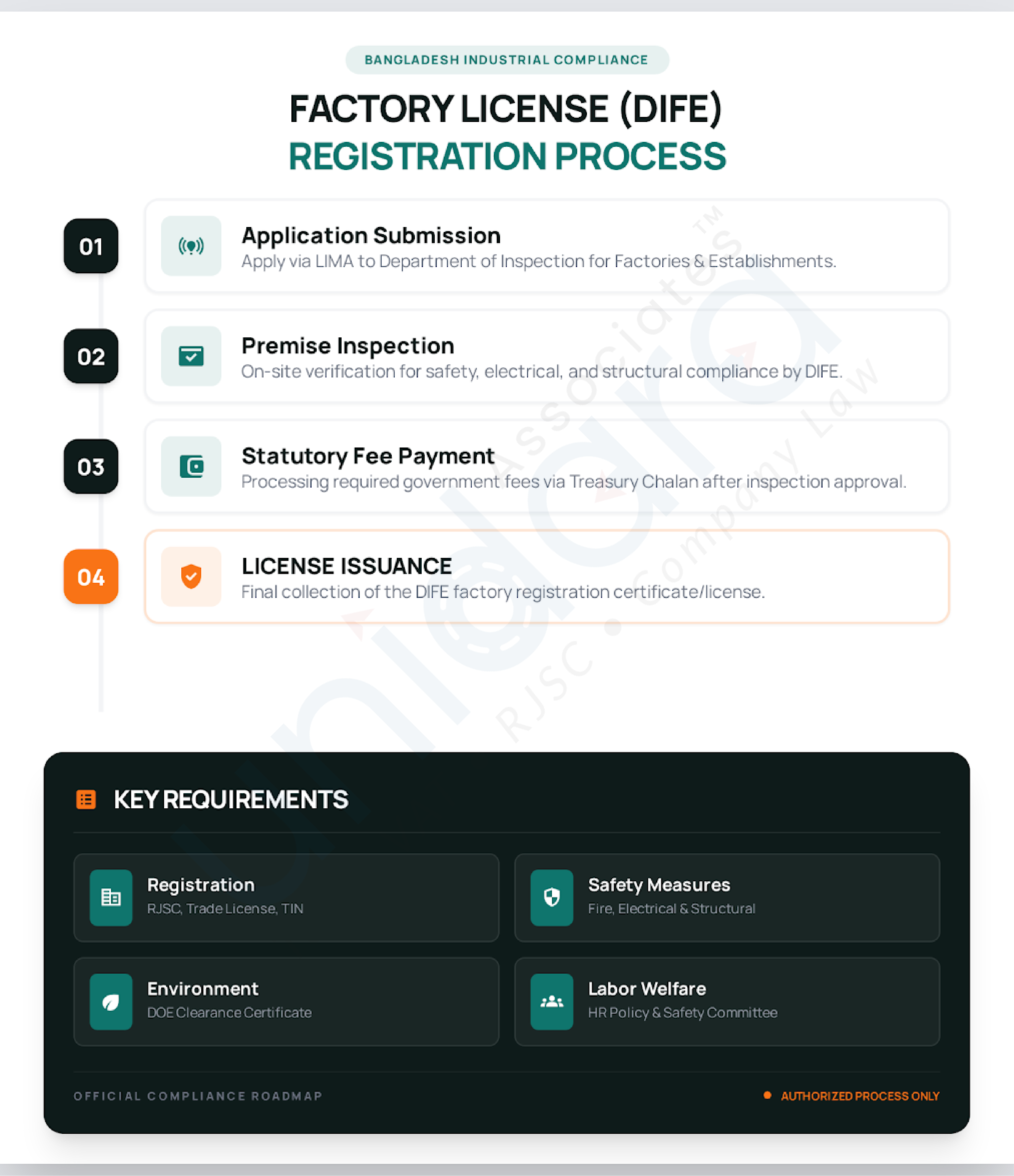 Process for Obtaining a Factory License (DIFE)