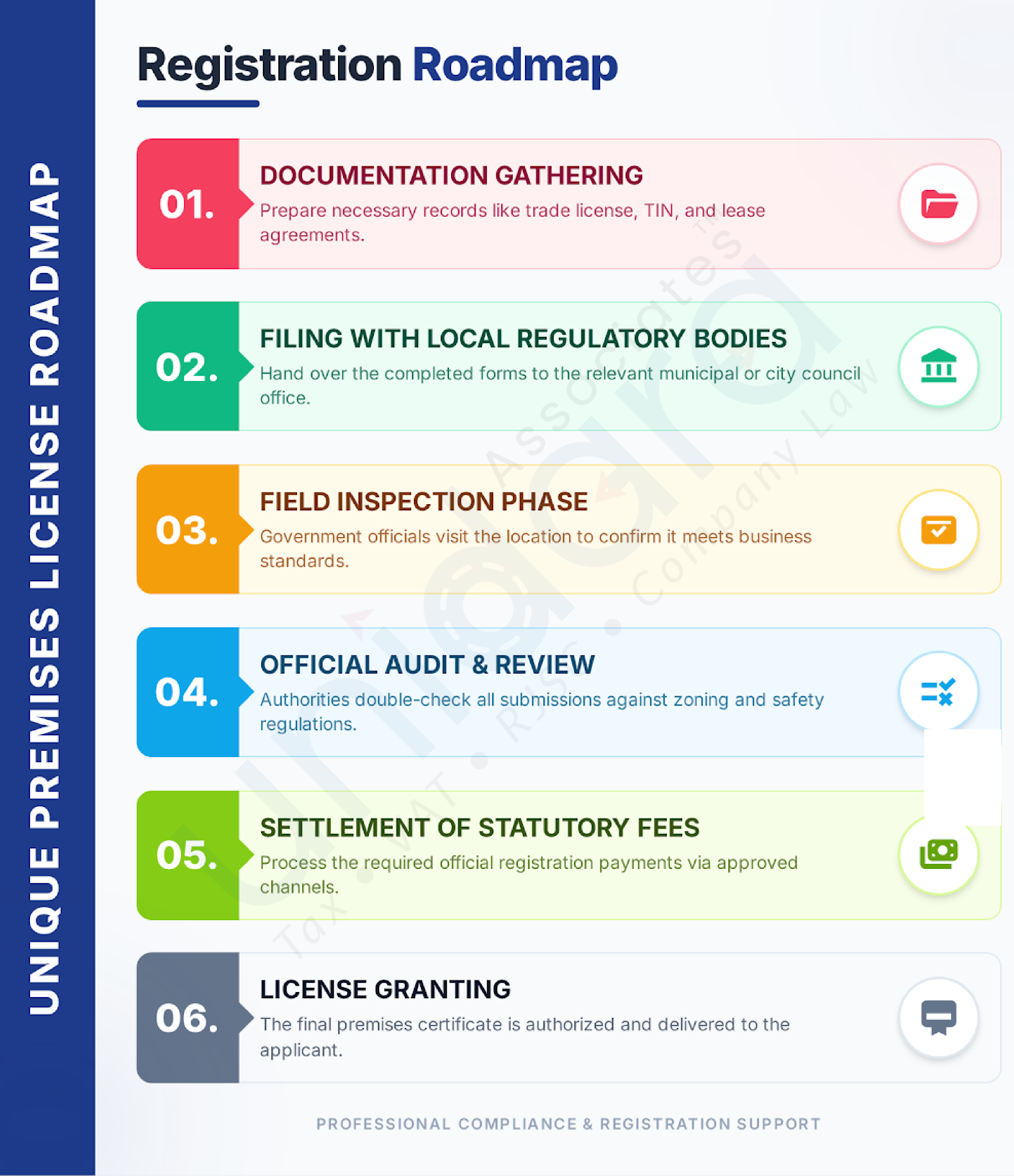 Premises License Registration Overview