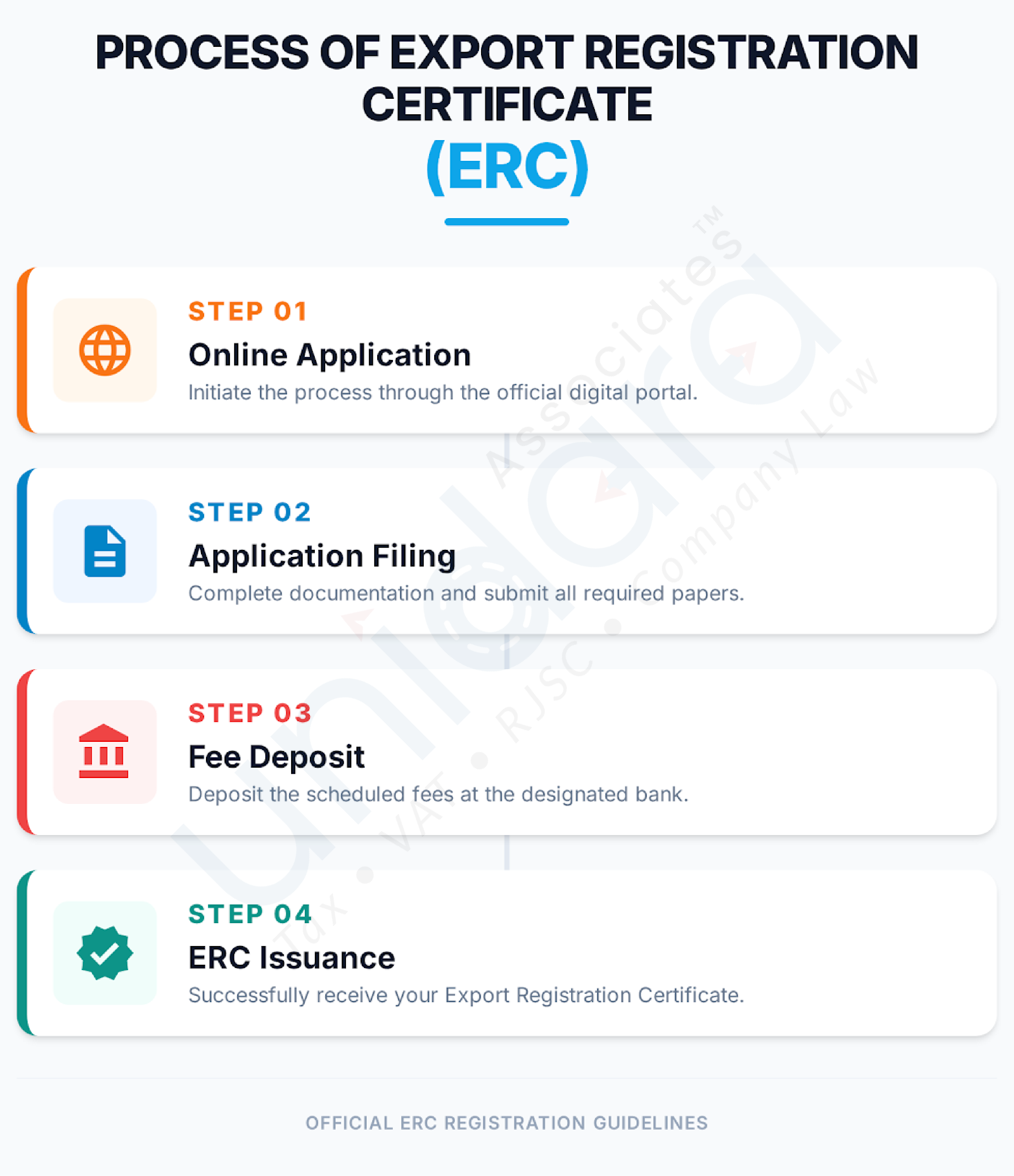 Process Steps